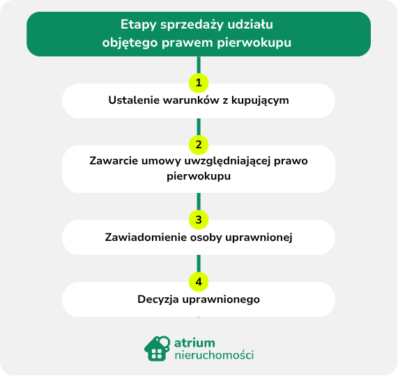 etapy_sprzedazy_udzialu_objetego_prawem_pierwokupu