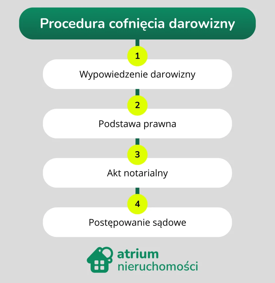 Procedura cofnięcia darowizny