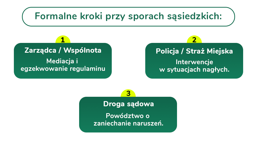 Formalne kroki przy sporach sąsiedzkich