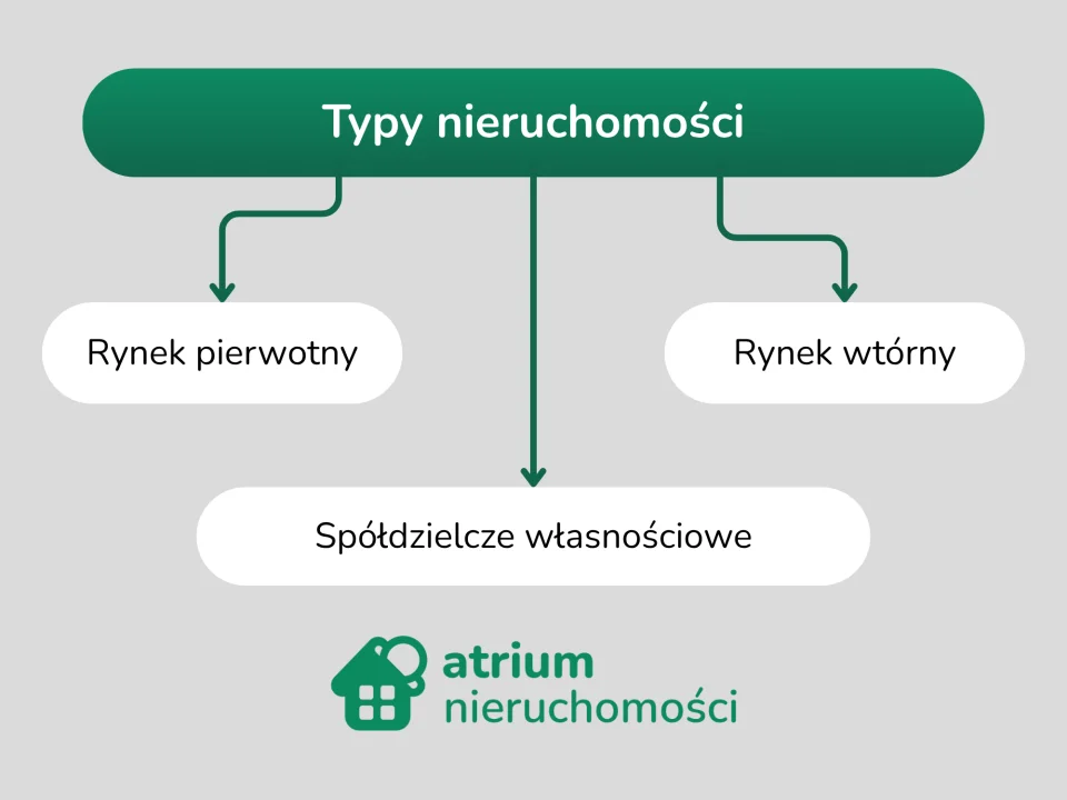 Typy nieruchomości