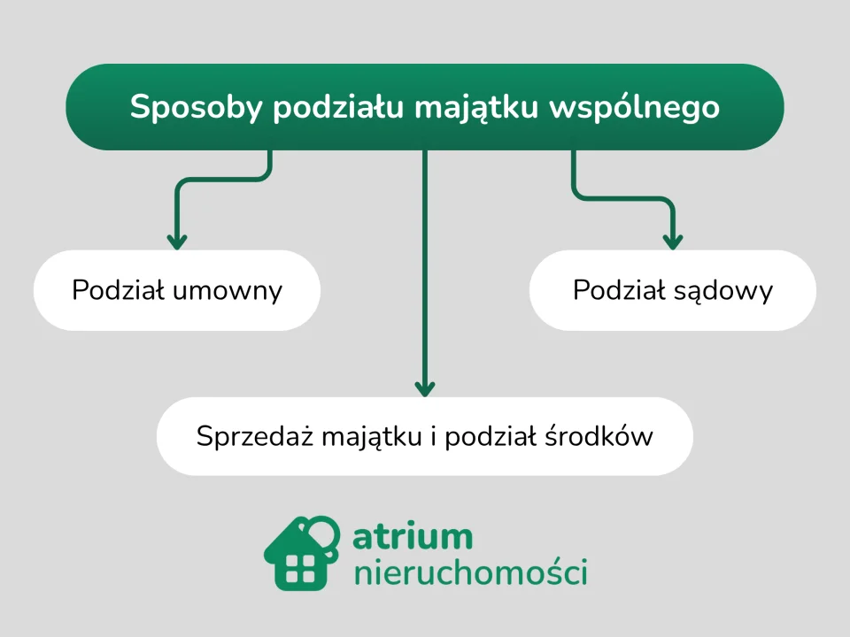 Sposoby podziału majątku wspólnego