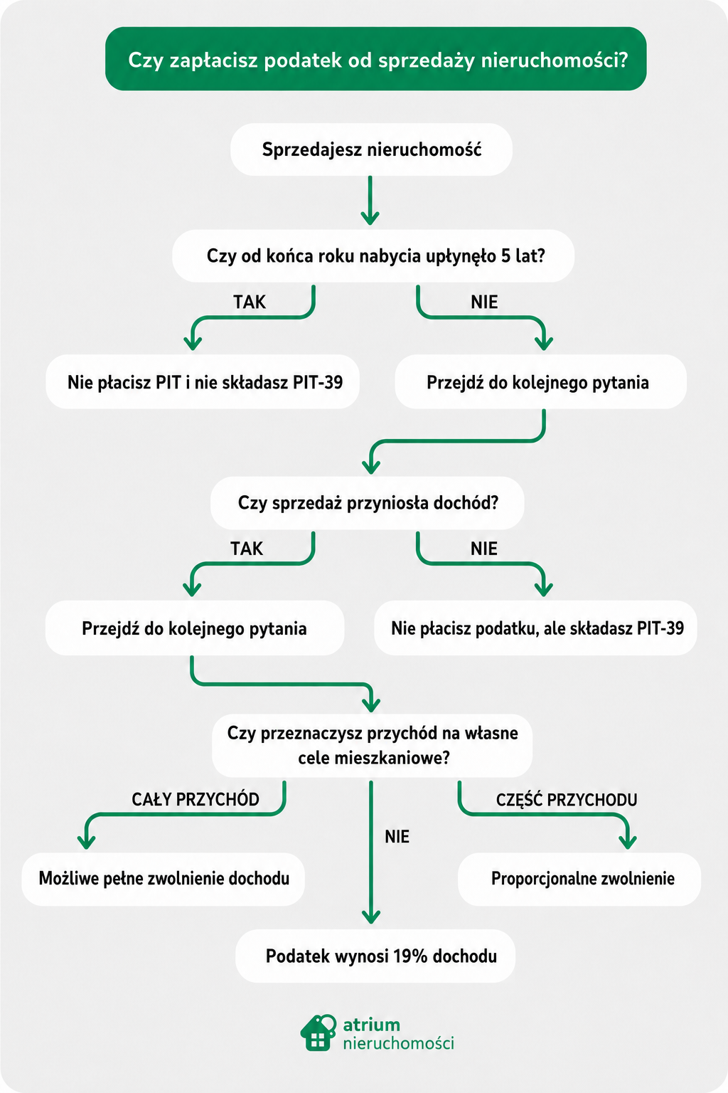 czy-zaplacisz-podatek-od-sprzedazy-nieruchomosci