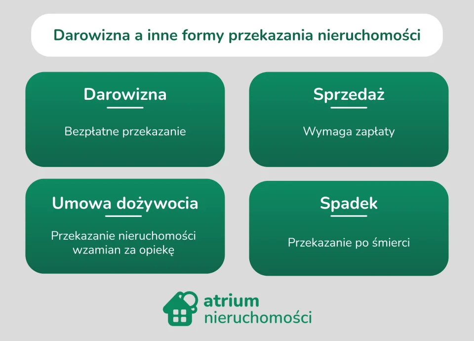 Darowizna a inne formy przekazania nieruchomości