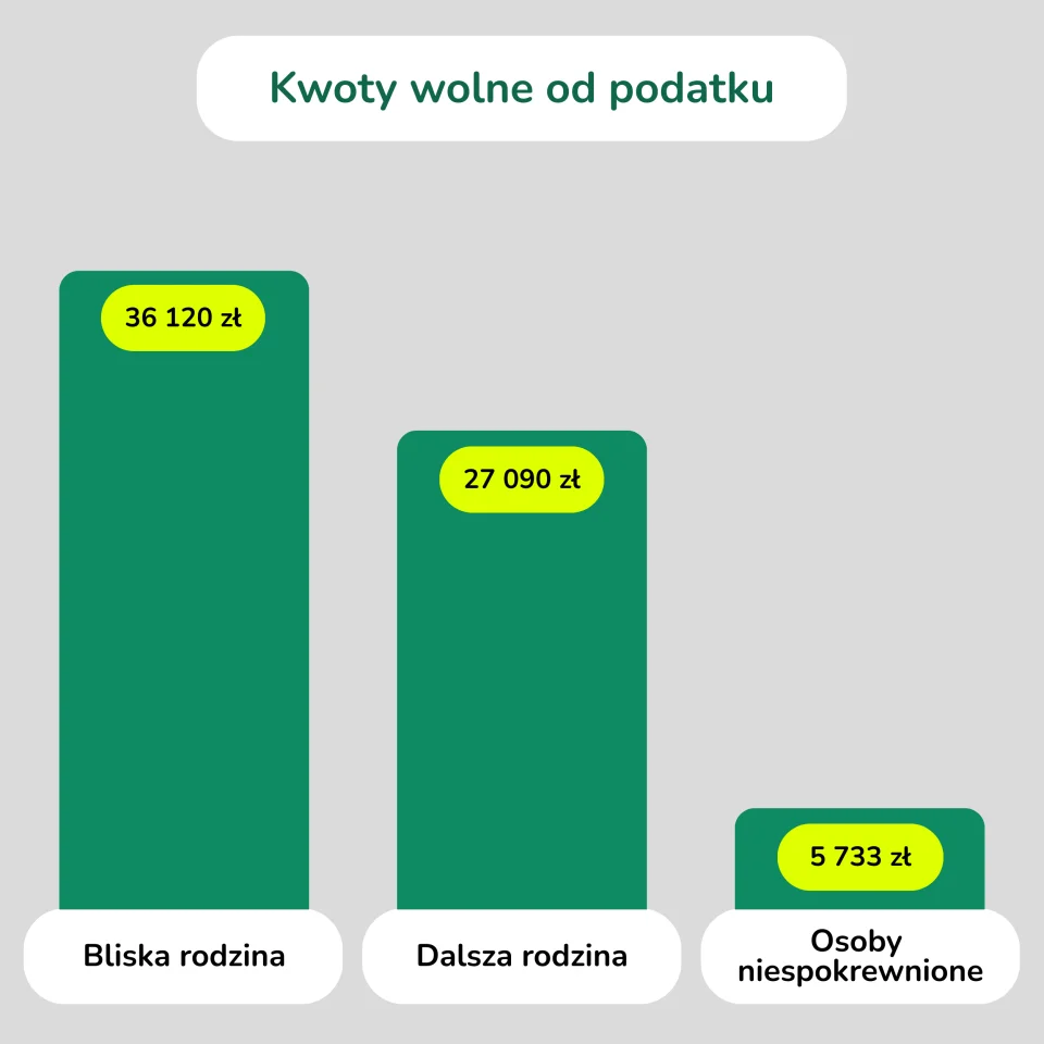 Kwoty wolne od podatku
